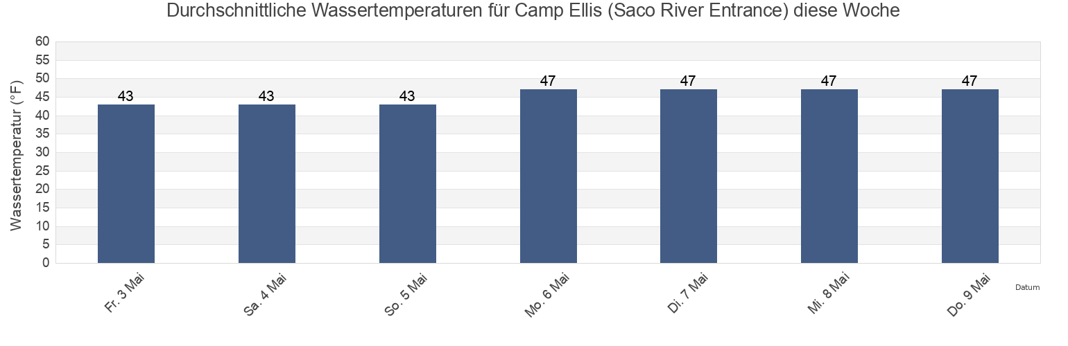 Wassertemperatur in Camp Ellis (Saco River Entrance), York County, Maine, United States für die Woche