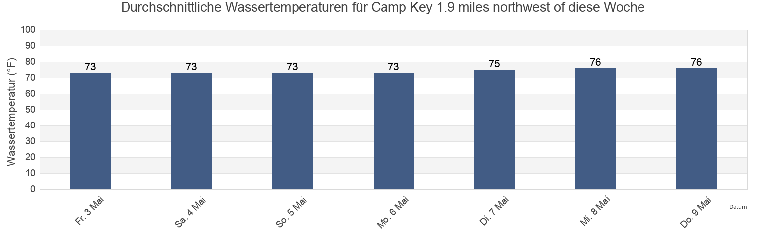 Wassertemperatur in Camp Key 1.9 miles northwest of, Pinellas County, Florida, United States für die Woche