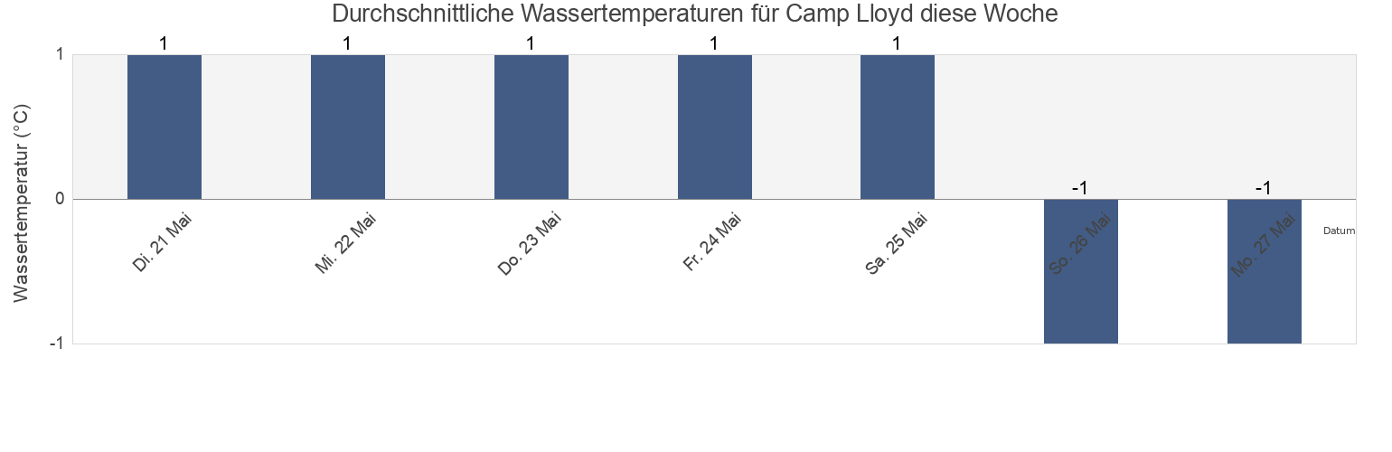 Wassertemperatur in Camp Lloyd, Qeqqata, Greenland für die Woche