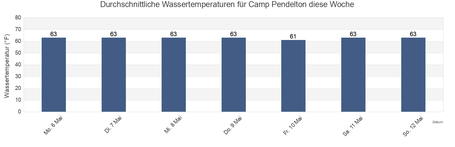 Wassertemperatur in Camp Pendelton, San Diego County, California, United States für die Woche