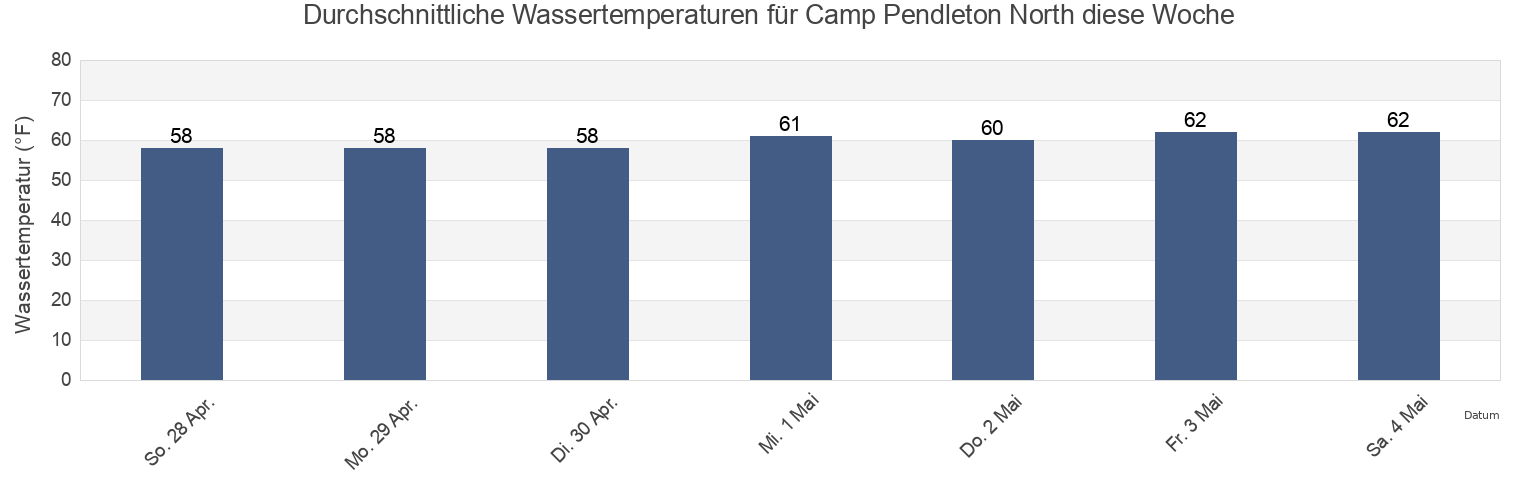 Wassertemperatur in Camp Pendleton North, San Diego County, California, United States für die Woche
