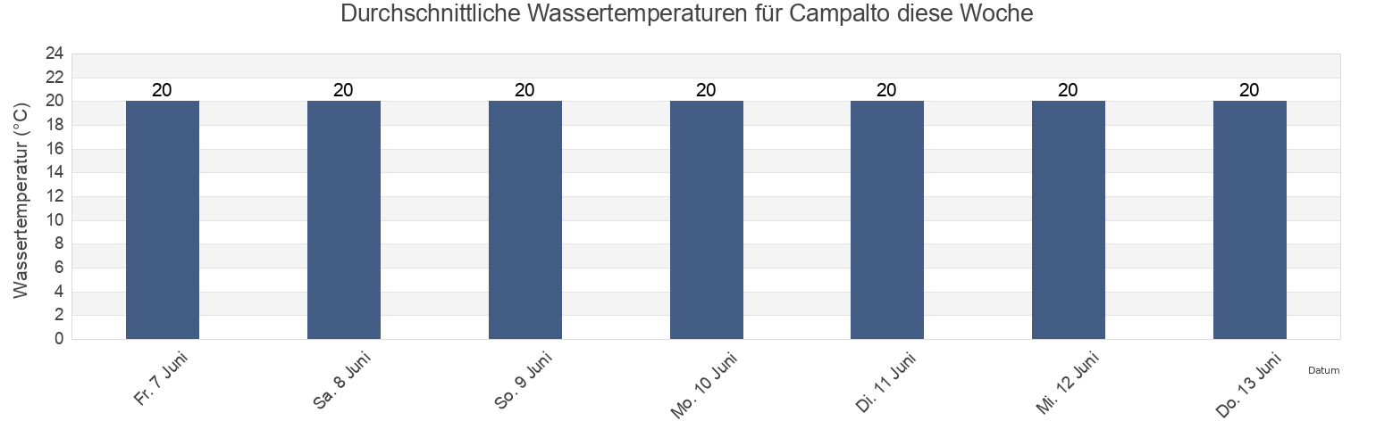 Wassertemperatur in Campalto, Provincia di Venezia, Veneto, Italy für die Woche