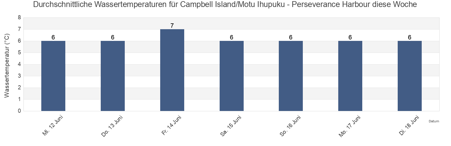 Wassertemperatur in Campbell Island/Motu Ihupuku - Perseverance Harbour, Invercargill City, Southland, New Zealand für die Woche