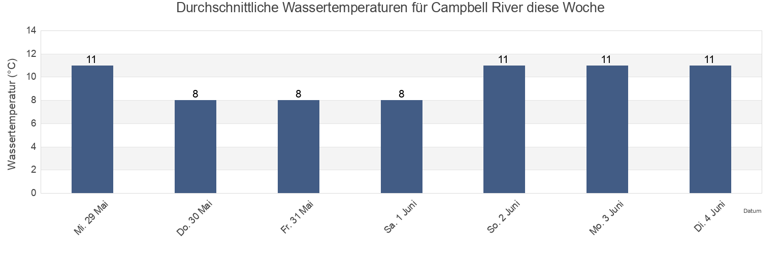 Wassertemperatur in Campbell River, British Columbia, Canada für die Woche