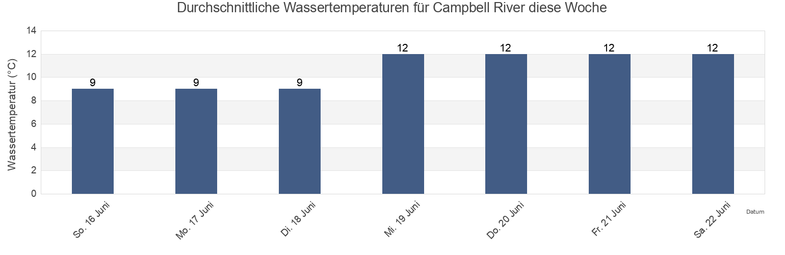 Wassertemperatur in Campbell River, Strathcona Regional District, British Columbia, Canada für die Woche