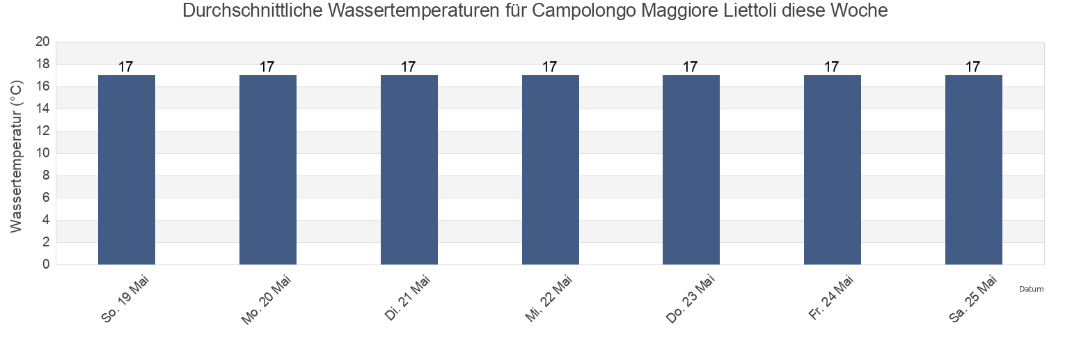 Wassertemperatur in Campolongo Maggiore Liettoli, Provincia di Venezia, Veneto, Italy für die Woche