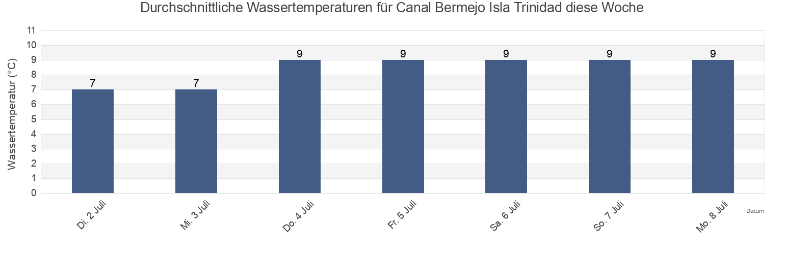 Wassertemperatur in Canal Bermejo Isla Trinidad, Partido de Coronel Rosales, Buenos Aires, Argentina für die Woche