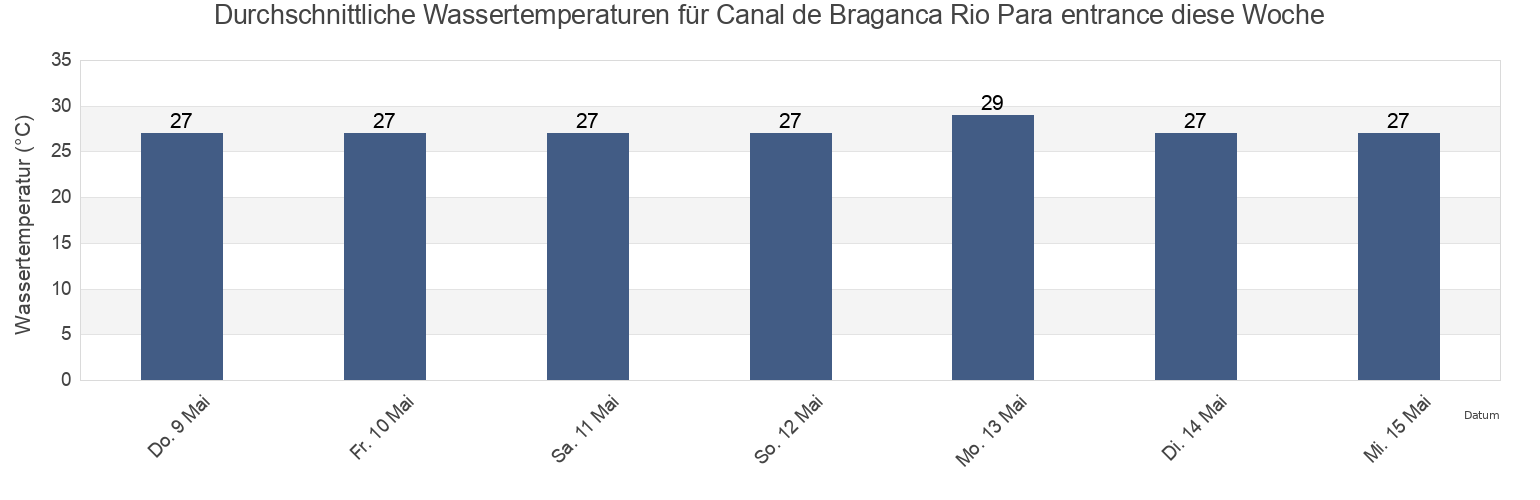 Wassertemperatur in Canal de Braganca Rio Para entrance, Curuçá, Pará, Brazil für die Woche