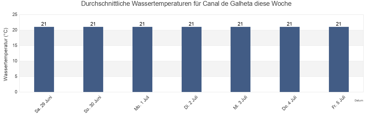 Wassertemperatur in Canal de Galheta, Pontal do Paraná, Paraná, Brazil für die Woche