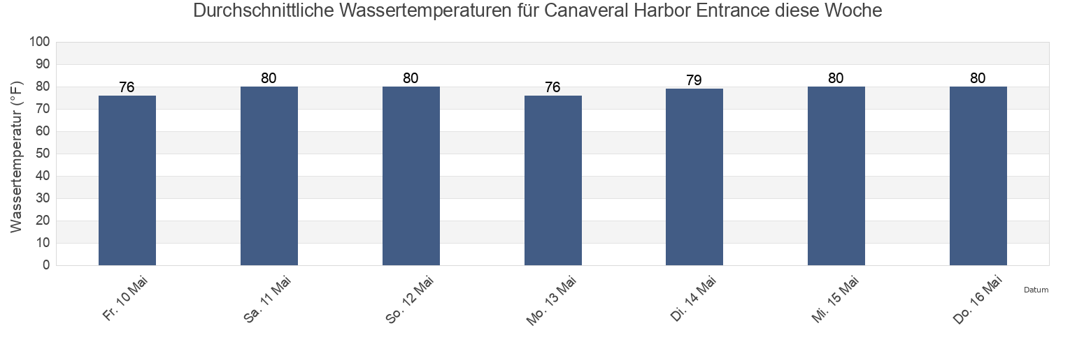Wassertemperatur in Canaveral Harbor Entrance, Brevard County, Florida, United States für die Woche