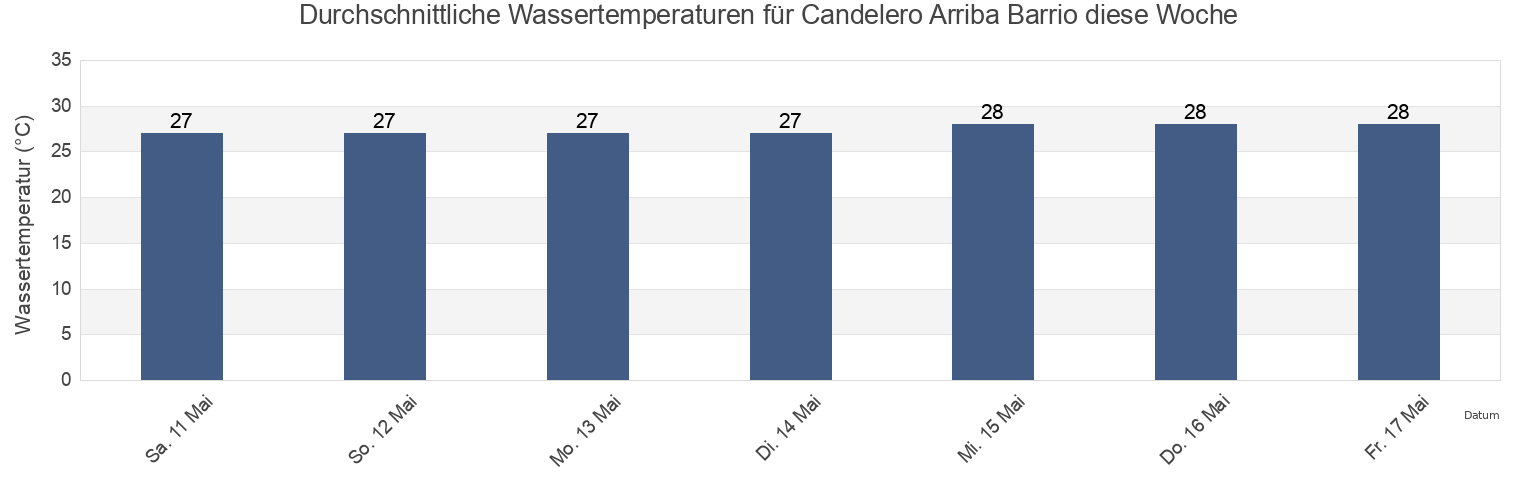 Wassertemperatur in Candelero Arriba Barrio, Humacao, Puerto Rico für die Woche
