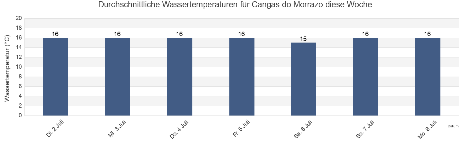 Wassertemperatur in Cangas do Morrazo, Provincia de Pontevedra, Galicia, Spain für die Woche