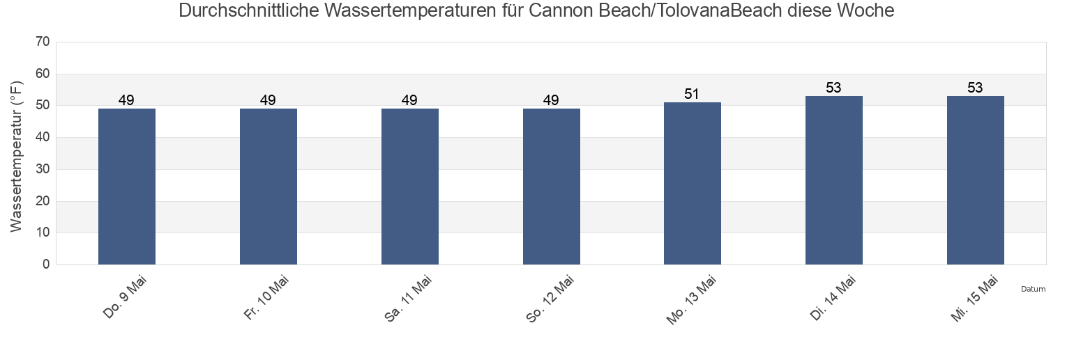 Wassertemperatur in Cannon Beach/TolovanaBeach, Clatsop County, Oregon, United States für die Woche