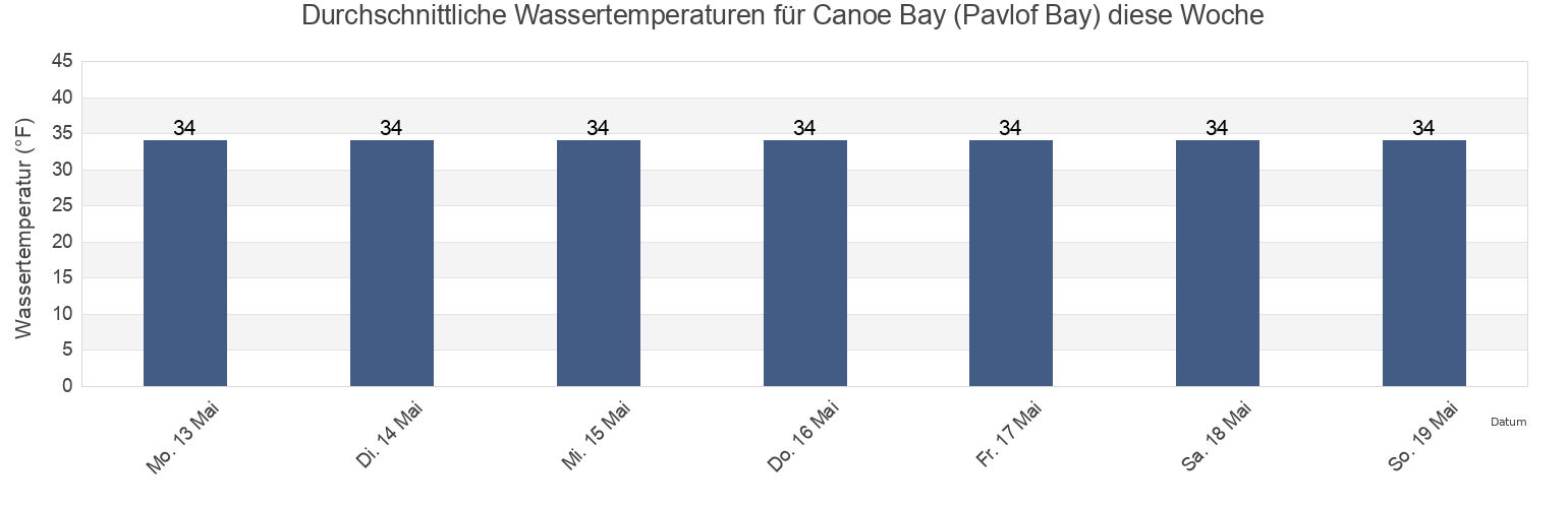 Wassertemperatur in Canoe Bay (Pavlof Bay), Aleutians East Borough, Alaska, United States für die Woche