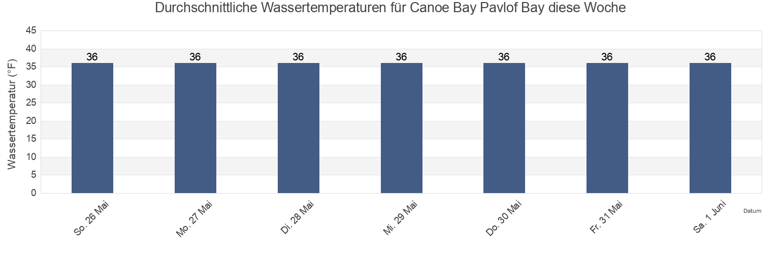 Wassertemperatur in Canoe Bay Pavlof Bay, Aleutians East Borough, Alaska, United States für die Woche