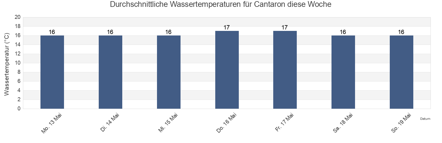 Wassertemperatur in Cantaron, Alpes-Maritimes, Provence-Alpes-Côte d'Azur, France für die Woche