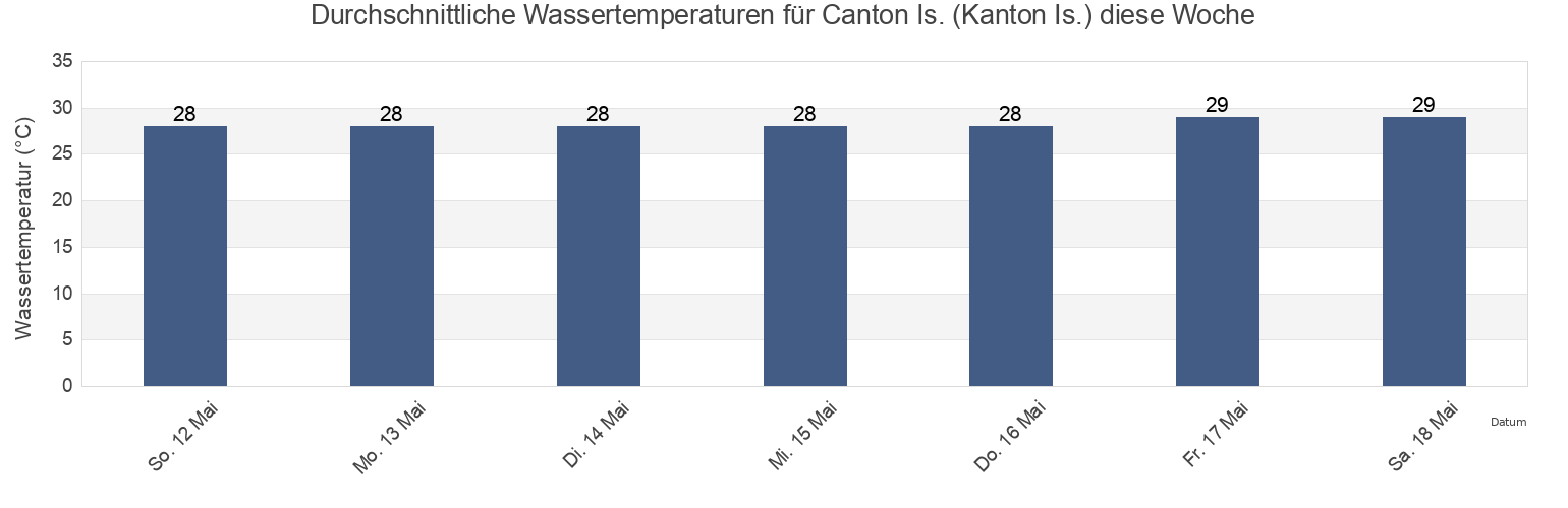 Wassertemperatur in Canton Is. (Kanton Is.), Kanton, Phoenix Islands, Kiribati für die Woche