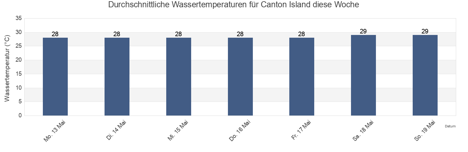 Wassertemperatur in Canton Island, Kanton, Phoenix Islands, Kiribati für die Woche