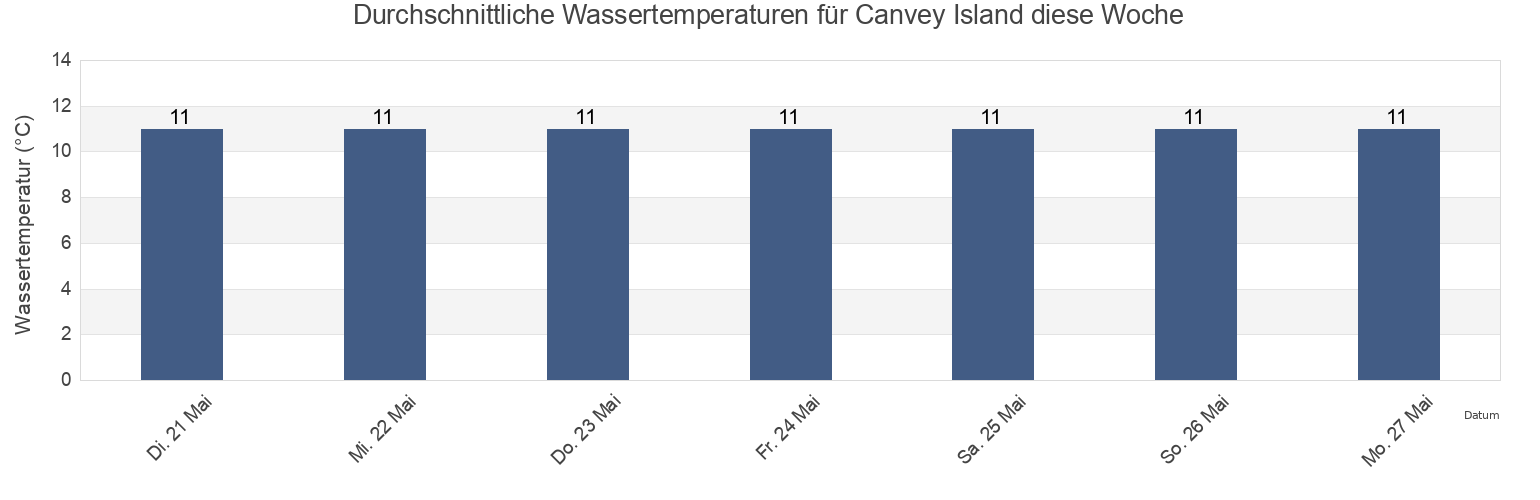 Wassertemperatur in Canvey Island, Essex, England, United Kingdom für die Woche