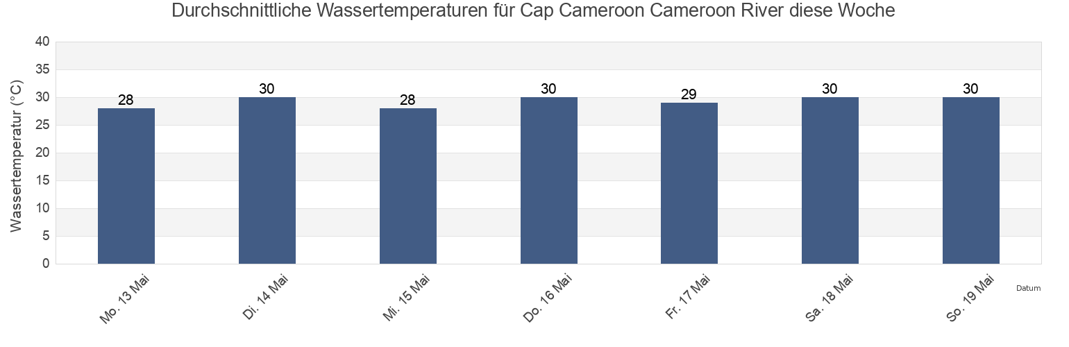 Wassertemperatur in Cap Cameroon Cameroon River, Fako Division, South-West, Cameroon für die Woche