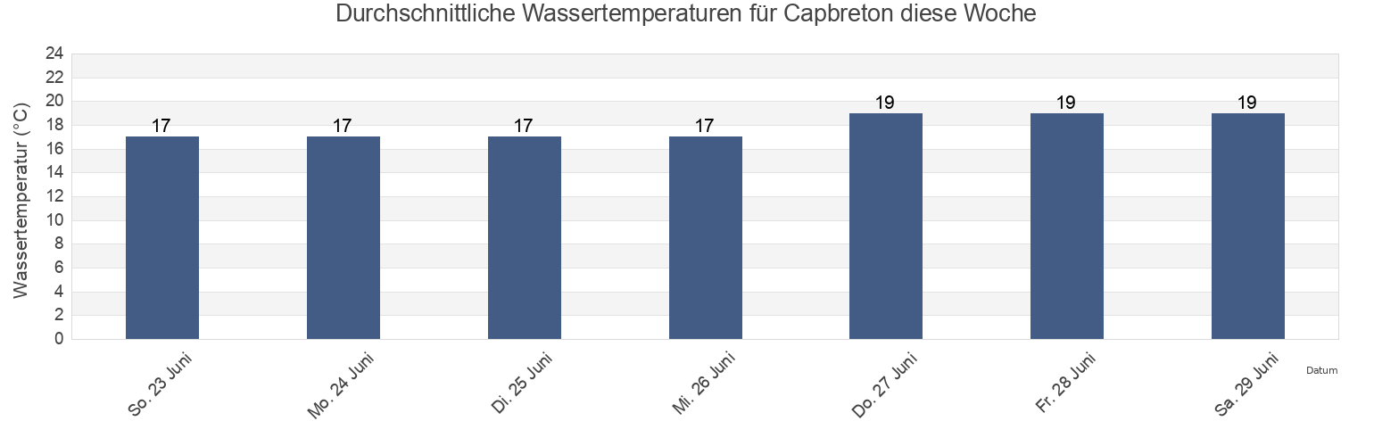 Wassertemperatur in Capbreton, Landes, Nouvelle-Aquitaine, France für die Woche