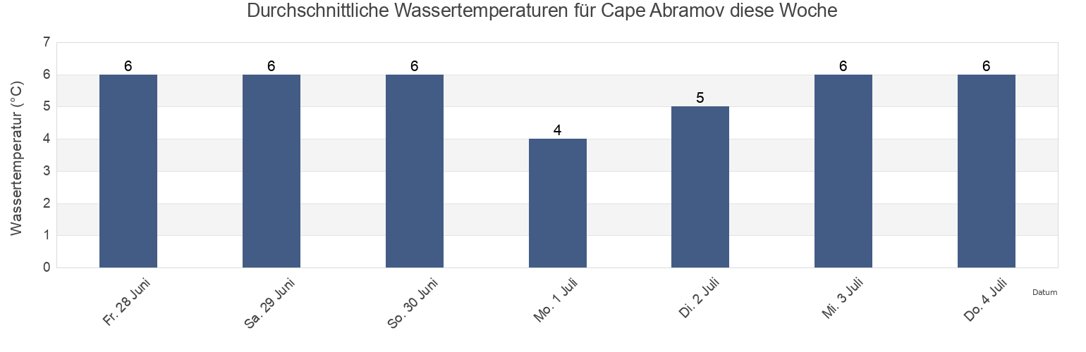 Wassertemperatur in Cape Abramov, Mezenskiy Rayon, Arkhangelskaya, Russia für die Woche