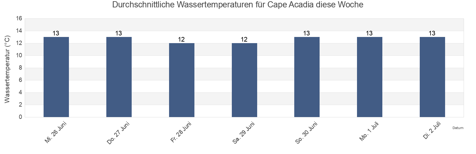 Wassertemperatur in Cape Acadia, Inverness County, Nova Scotia, Canada für die Woche