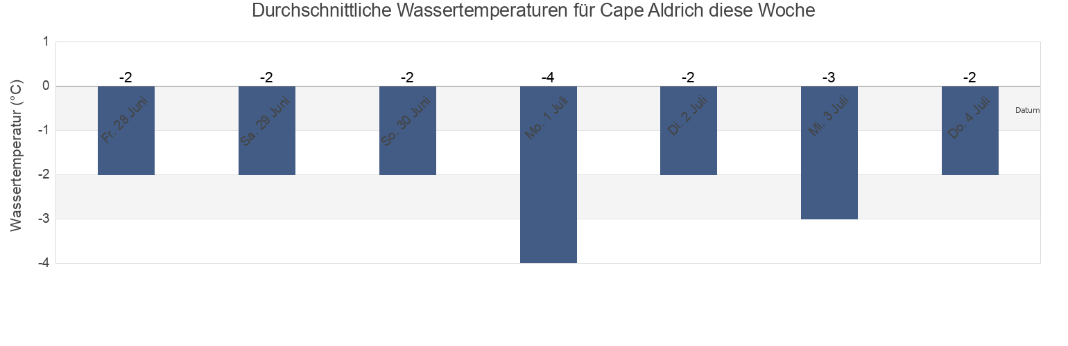 Wassertemperatur in Cape Aldrich, Spitsbergen, Svalbard, Svalbard and Jan Mayen für die Woche