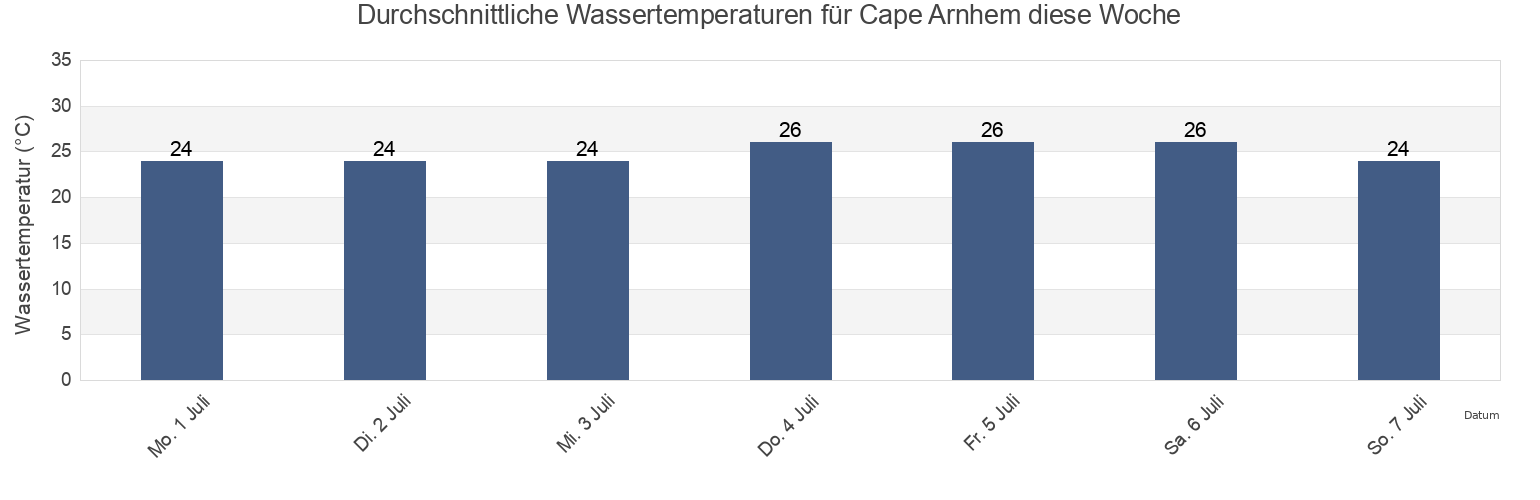 Wassertemperatur in Cape Arnhem, East Arnhem, Northern Territory, Australia für die Woche