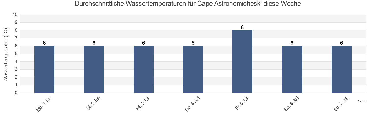 Wassertemperatur in Cape Astronomicheski, Penzhinskiy Rayon, Kamchatka, Russia für die Woche