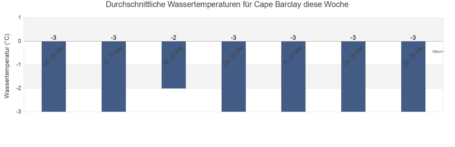 Wassertemperatur in Cape Barclay, Nunavut, Canada für die Woche