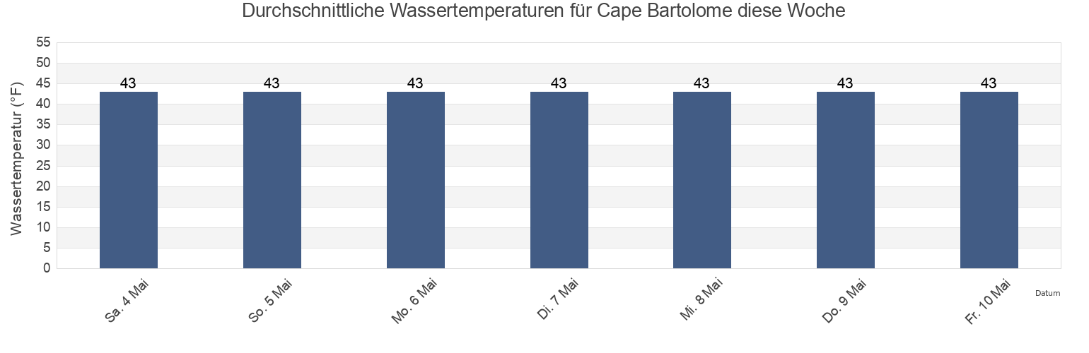 Wassertemperatur in Cape Bartolome, Alaska, United States für die Woche