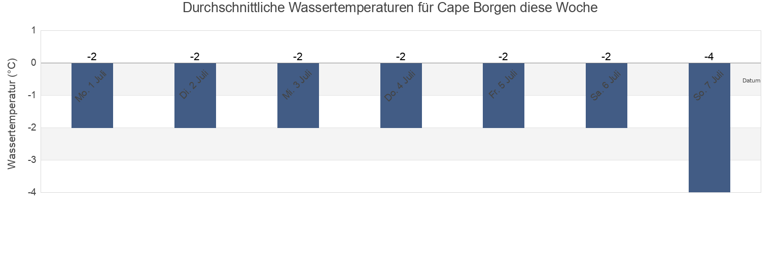 Wassertemperatur in Cape Borgen, Spitsbergen, Svalbard, Svalbard and Jan Mayen für die Woche