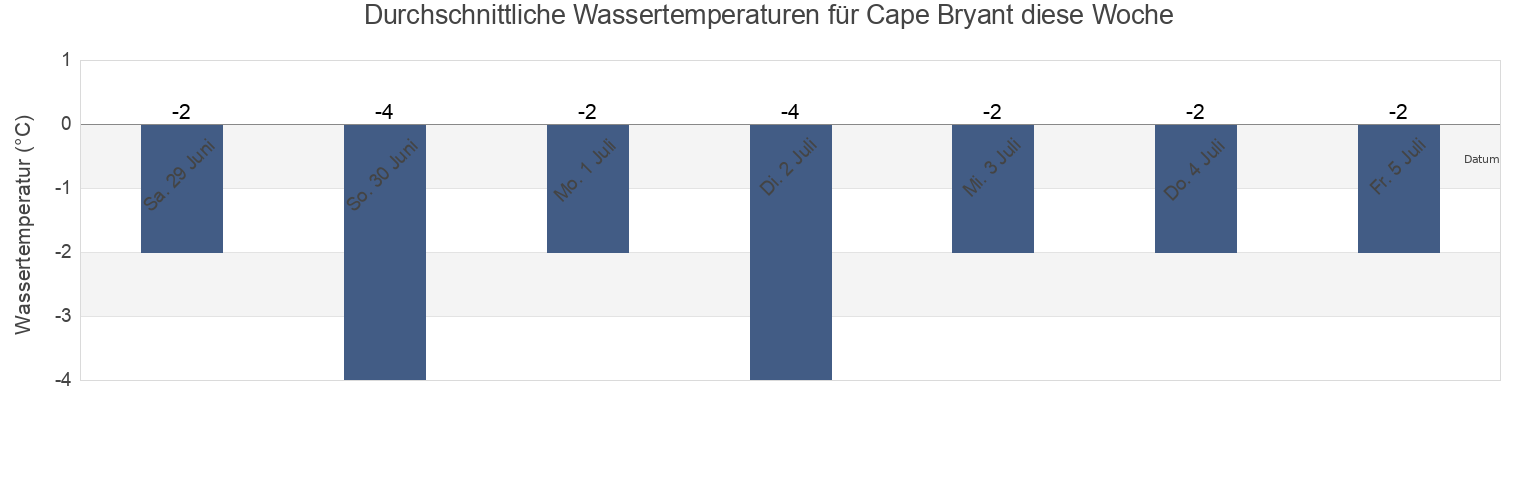 Wassertemperatur in Cape Bryant, Spitsbergen, Svalbard, Svalbard and Jan Mayen für die Woche