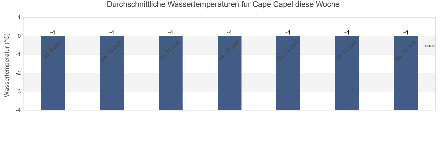 Wassertemperatur in Cape Capel, Nunavut, Canada für die Woche