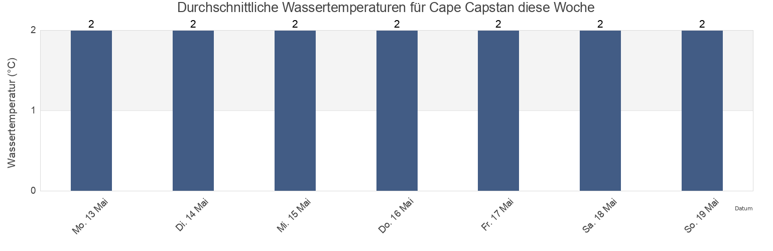 Wassertemperatur in Cape Capstan, Albert County, New Brunswick, Canada für die Woche