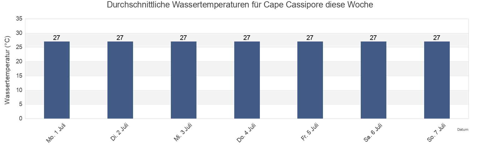 Wassertemperatur in Cape Cassipore, Oiapoque, Amapá, Brazil für die Woche