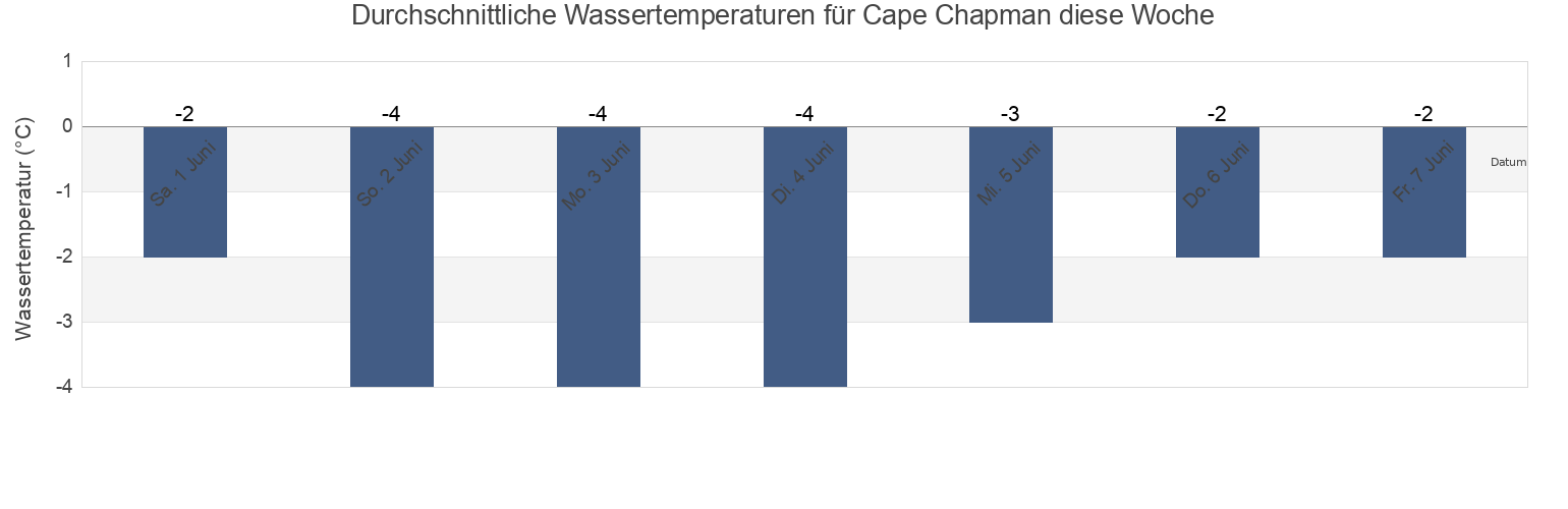 Wassertemperatur in Cape Chapman, Nunavut, Canada für die Woche