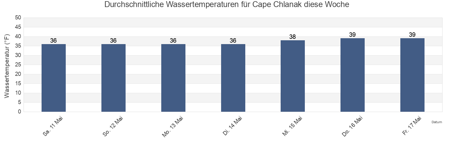 Wassertemperatur in Cape Chlanak, Aleutians West Census Area, Alaska, United States für die Woche