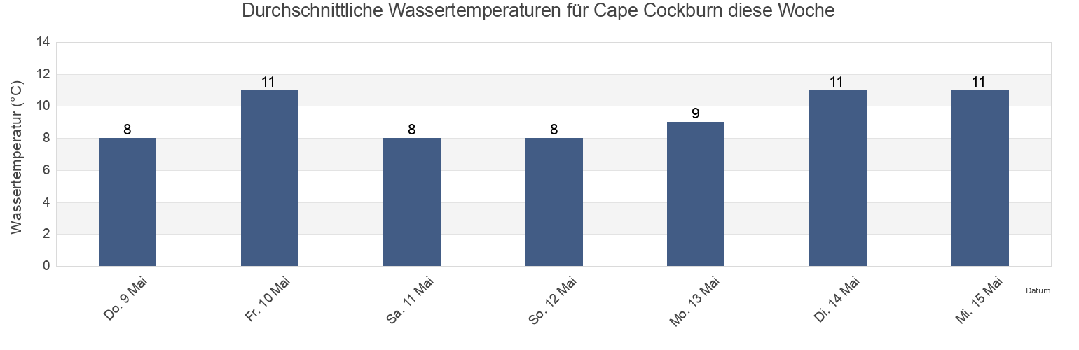 Wassertemperatur in Cape Cockburn, Sunshine Coast Regional District, British Columbia, Canada für die Woche