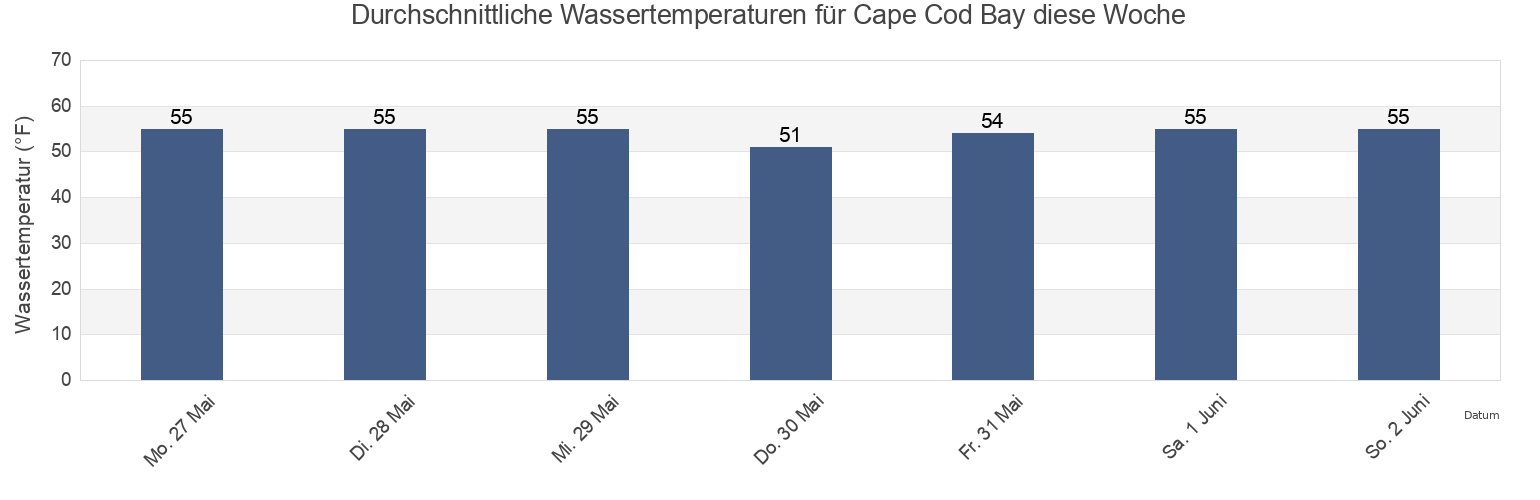 Wassertemperatur in Cape Cod Bay, Barnstable County, Massachusetts, United States für die Woche
