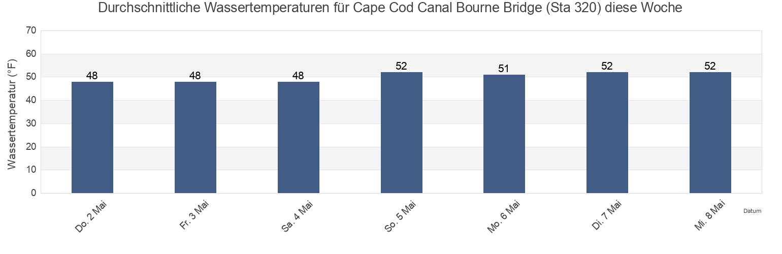 Wassertemperatur in Cape Cod Canal Bourne Bridge (Sta 320), Plymouth County, Massachusetts, United States für die Woche