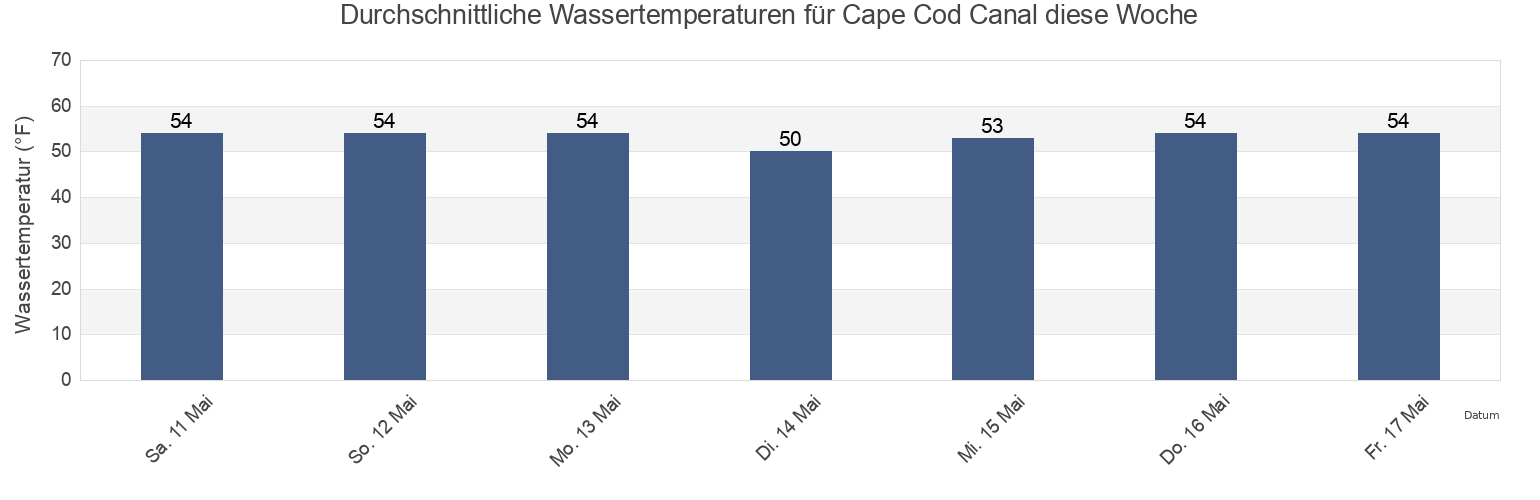 Wassertemperatur in Cape Cod Canal, Plymouth County, Massachusetts, United States für die Woche