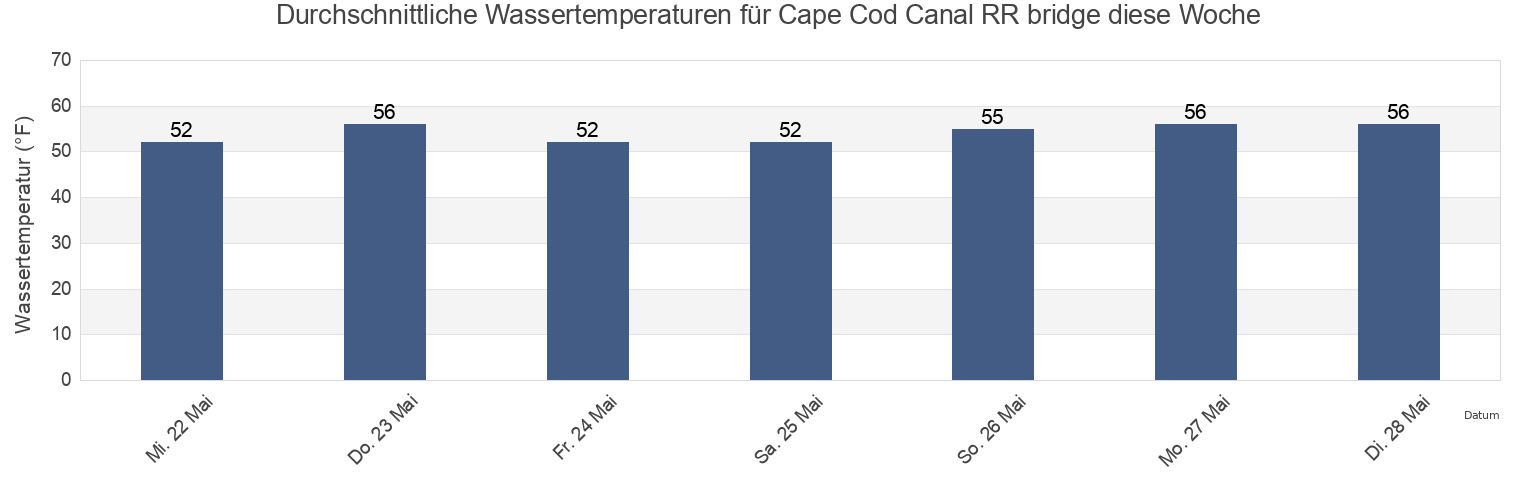 Wassertemperatur in Cape Cod Canal RR bridge, Plymouth County, Massachusetts, United States für die Woche
