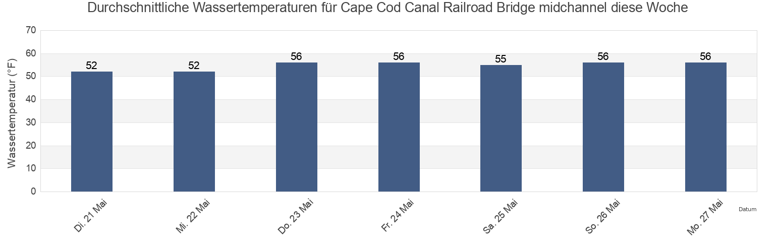 Wassertemperatur in Cape Cod Canal Railroad Bridge midchannel, Plymouth County, Massachusetts, United States für die Woche
