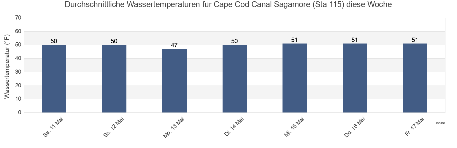 Wassertemperatur in Cape Cod Canal Sagamore (Sta 115), Barnstable County, Massachusetts, United States für die Woche