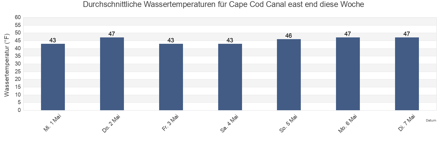 Wassertemperatur in Cape Cod Canal east end, Barnstable County, Massachusetts, United States für die Woche