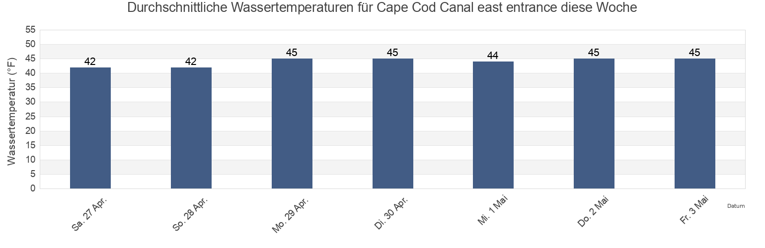 Wassertemperatur in Cape Cod Canal east entrance, Barnstable County, Massachusetts, United States für die Woche