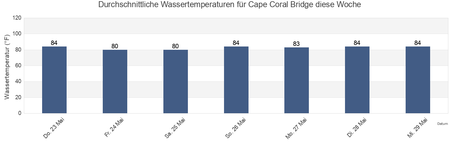 Wassertemperatur in Cape Coral Bridge, Lee County, Florida, United States für die Woche