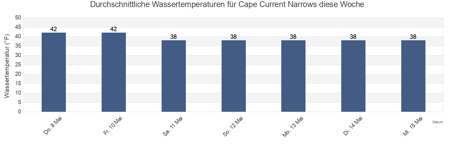 Wassertemperatur in Cape Current Narrows, Kodiak Island Borough, Alaska, United States für die Woche
